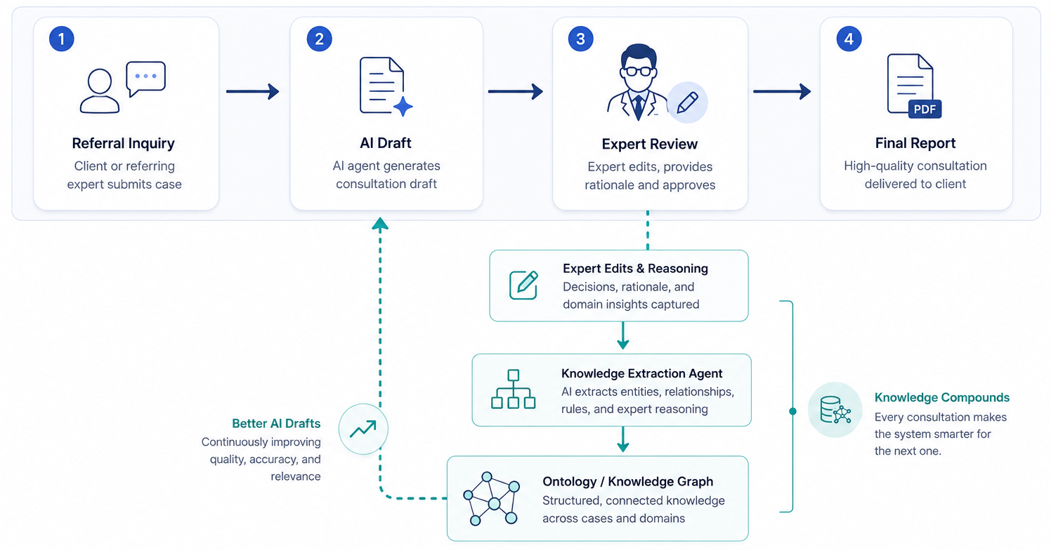 ConsultFlow consultation workflow showing how expert review becomes structured, reusable intelligence